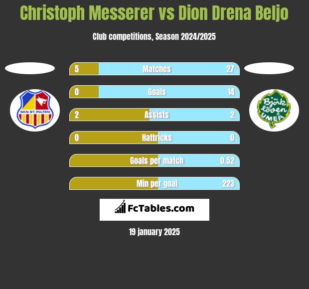 Christoph Messerer vs Dion Drena Beljo h2h player stats