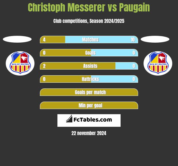 Christoph Messerer vs Paugain h2h player stats