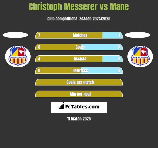 Christoph Messerer vs Mane h2h player stats