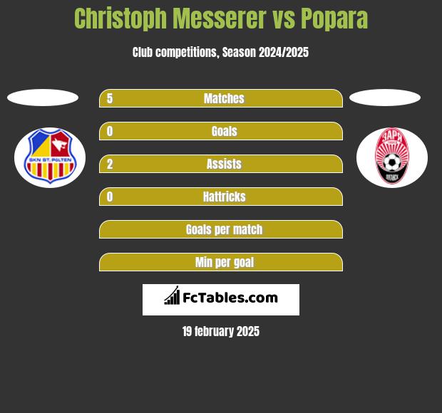 Christoph Messerer vs Popara h2h player stats