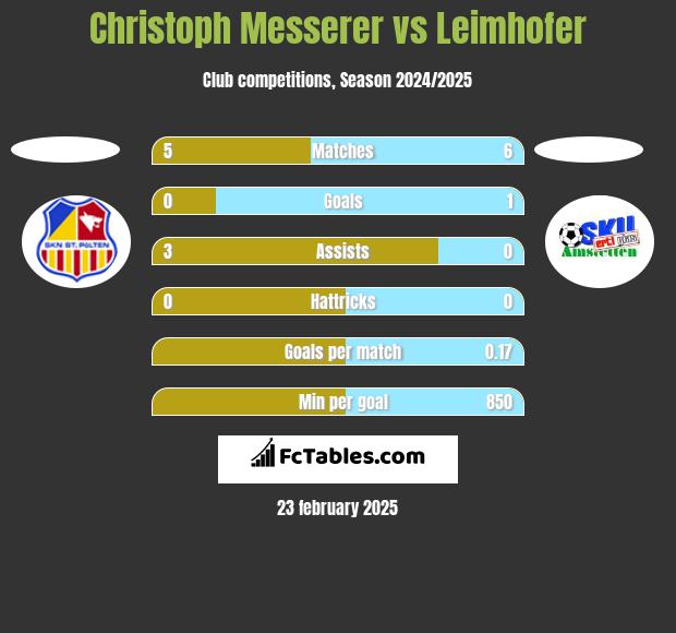 Christoph Messerer vs Leimhofer h2h player stats