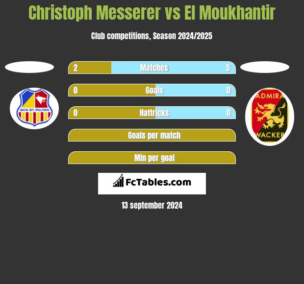 Christoph Messerer vs El Moukhantir h2h player stats