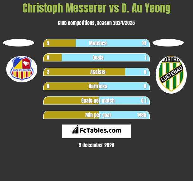 Christoph Messerer vs D. Au Yeong h2h player stats