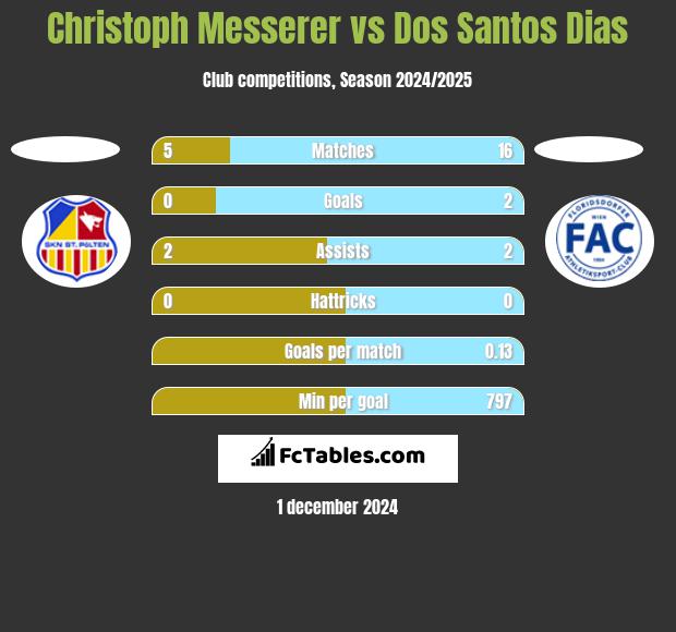 Christoph Messerer vs Dos Santos Dias h2h player stats