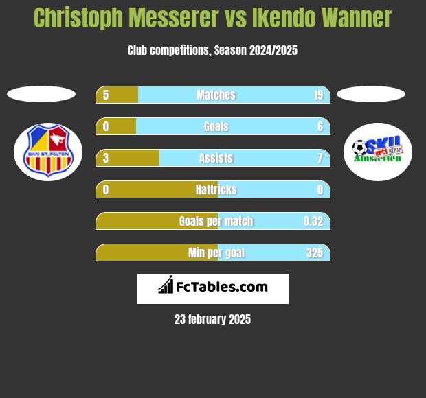 Christoph Messerer vs Ikendo Wanner h2h player stats