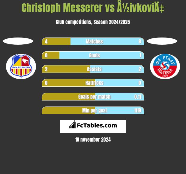 Christoph Messerer vs Å½ivkoviÄ‡ h2h player stats