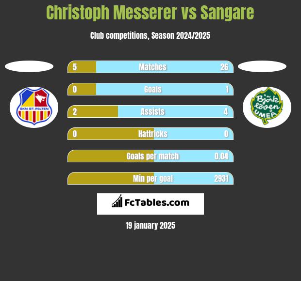 Christoph Messerer vs Sangare h2h player stats