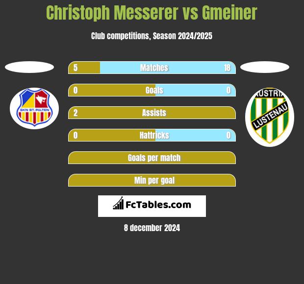 Christoph Messerer vs Gmeiner h2h player stats