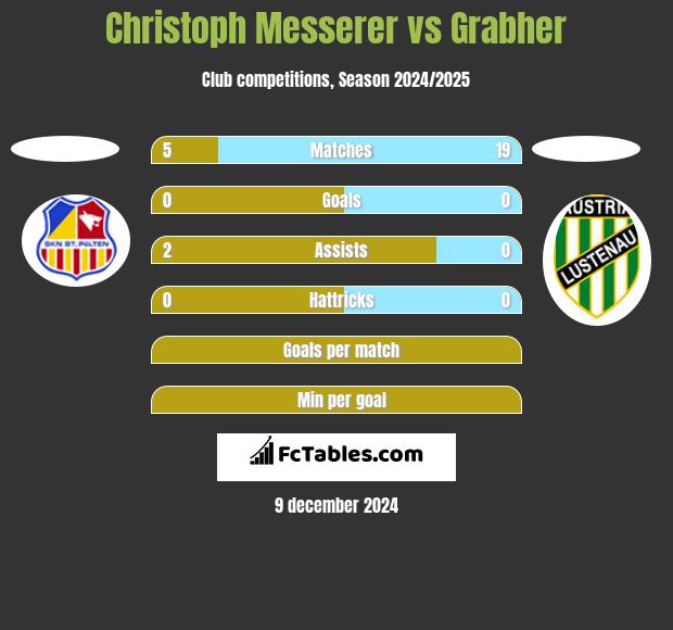 Christoph Messerer vs Grabher h2h player stats