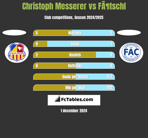 Christoph Messerer vs FÃ¶tschl h2h player stats