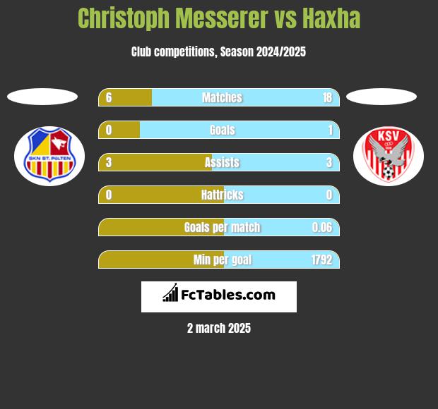 Christoph Messerer vs Haxha h2h player stats