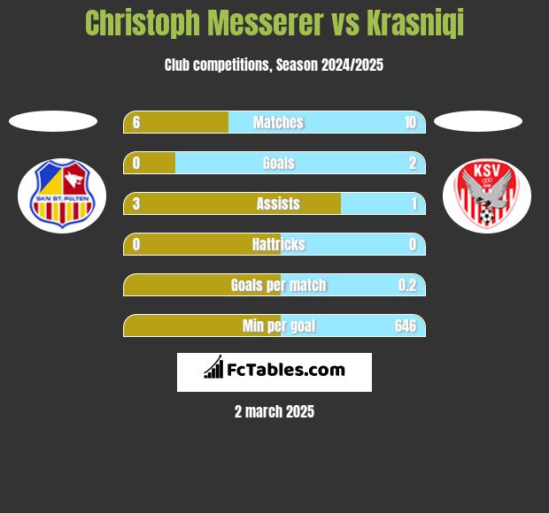 Christoph Messerer vs Krasniqi h2h player stats