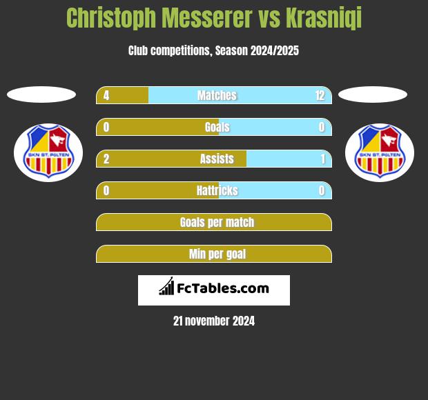 Christoph Messerer vs Krasniqi h2h player stats