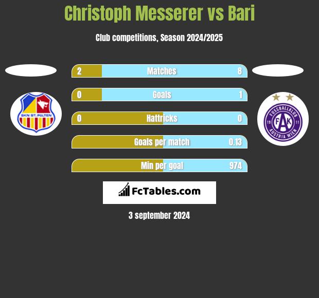 Christoph Messerer vs Bari h2h player stats