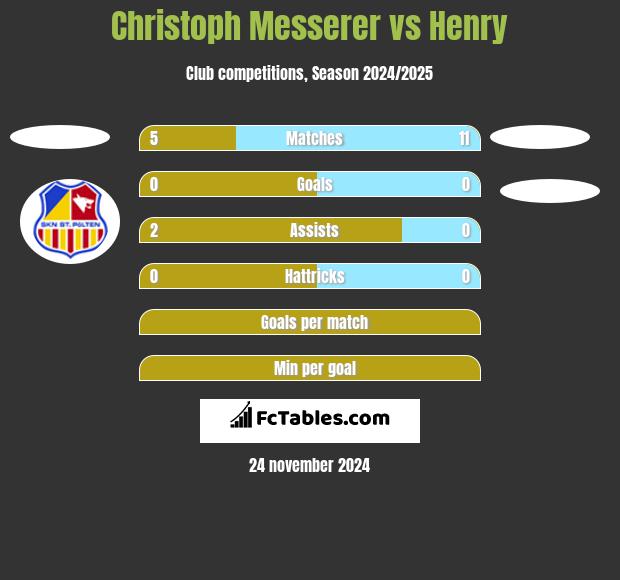 Christoph Messerer vs Henry h2h player stats