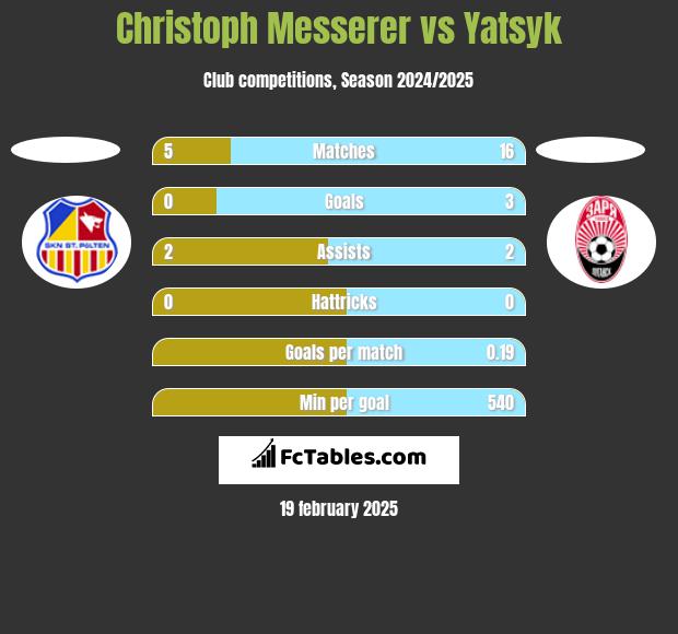 Christoph Messerer vs Yatsyk h2h player stats