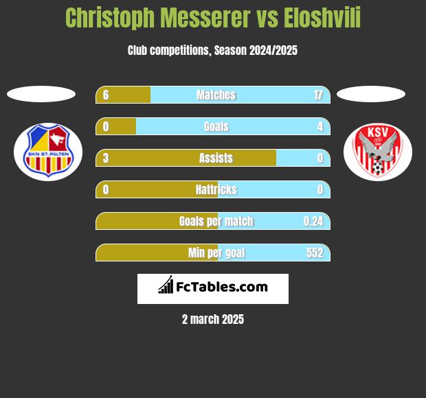 Christoph Messerer vs Eloshvili h2h player stats