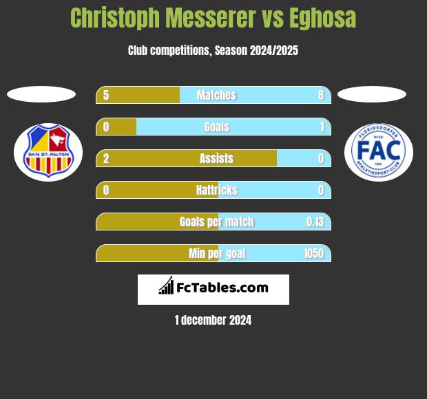 Christoph Messerer vs Eghosa h2h player stats