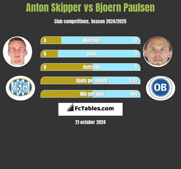 Anton Skipper vs Bjoern Paulsen h2h player stats