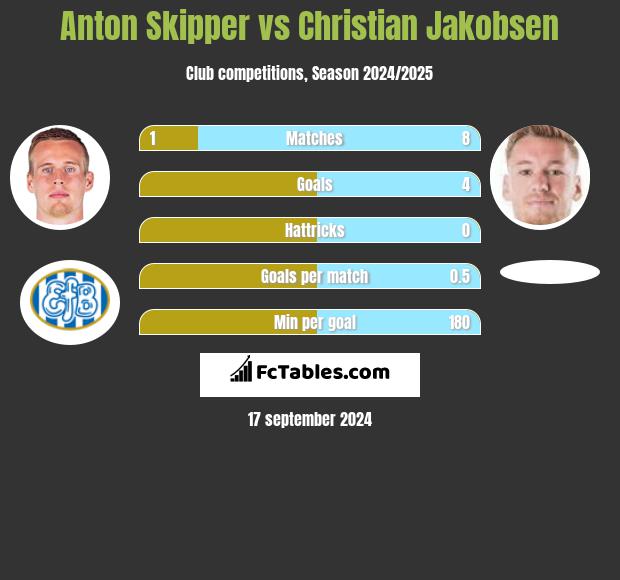 Anton Skipper vs Christian Jakobsen h2h player stats