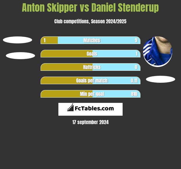 Anton Skipper vs Daniel Stenderup h2h player stats