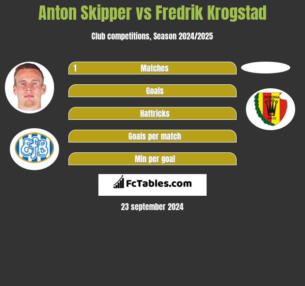 Anton Skipper vs Fredrik Krogstad h2h player stats