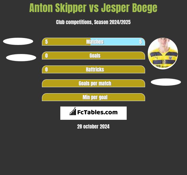 Anton Skipper vs Jesper Boege h2h player stats