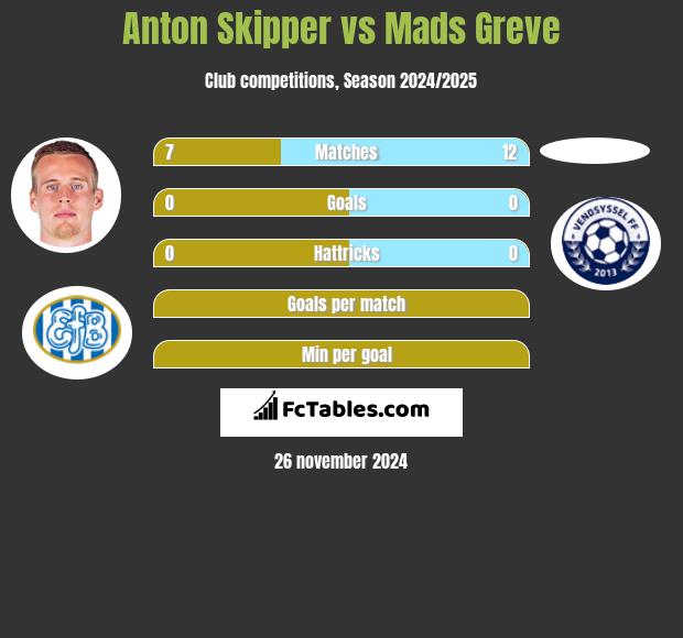 Anton Skipper vs Mads Greve h2h player stats