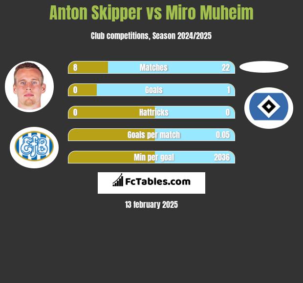 Anton Skipper vs Miro Muheim h2h player stats