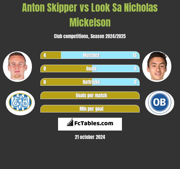 Anton Skipper vs Look Sa Nicholas Mickelson h2h player stats