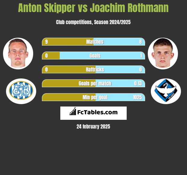 Anton Skipper vs Joachim Rothmann h2h player stats