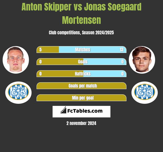 Anton Skipper vs Jonas Soegaard Mortensen h2h player stats