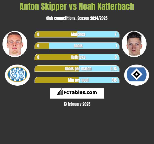 Anton Skipper vs Noah Katterbach h2h player stats