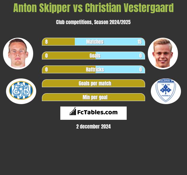 Anton Skipper vs Christian Vestergaard h2h player stats