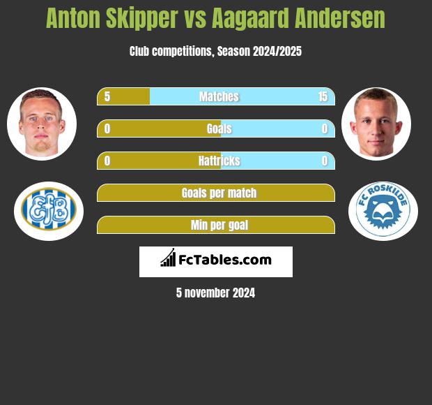 Anton Skipper vs Aagaard Andersen h2h player stats