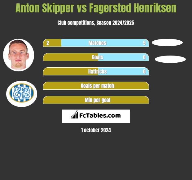 Anton Skipper vs Fagersted Henriksen h2h player stats