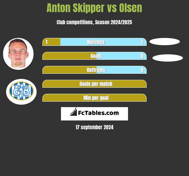 Anton Skipper vs Olsen h2h player stats