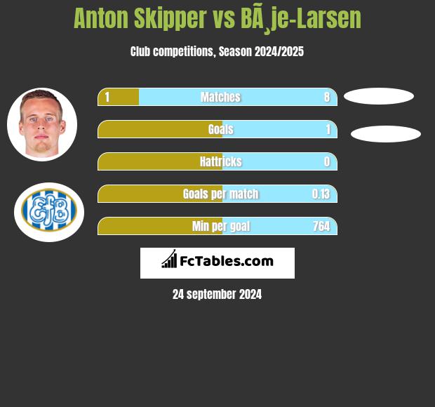 Anton Skipper vs BÃ¸je-Larsen h2h player stats