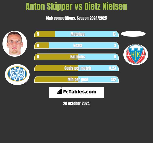 Anton Skipper vs Dietz Nielsen h2h player stats