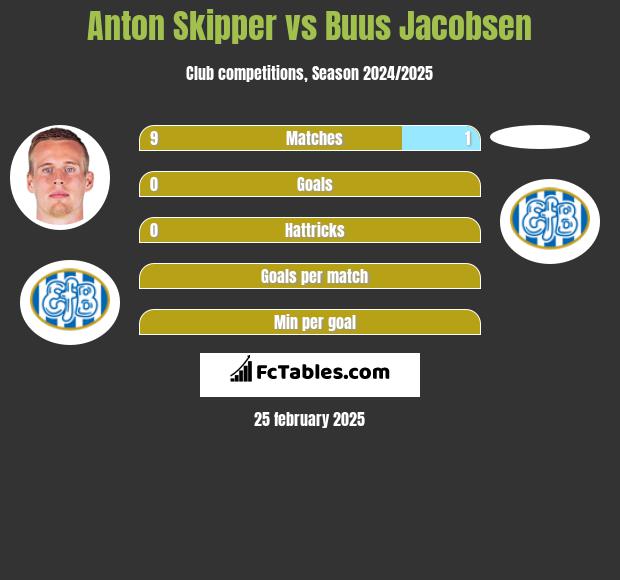 Anton Skipper vs Buus Jacobsen h2h player stats