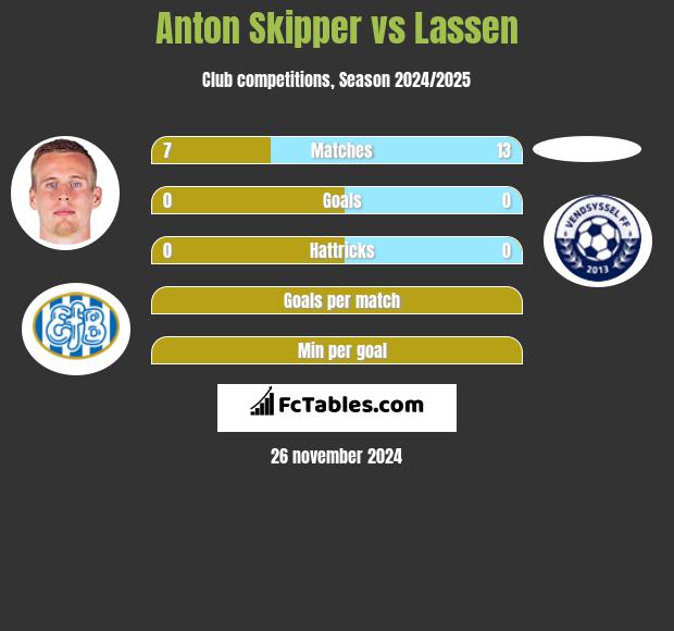 Anton Skipper vs Lassen h2h player stats