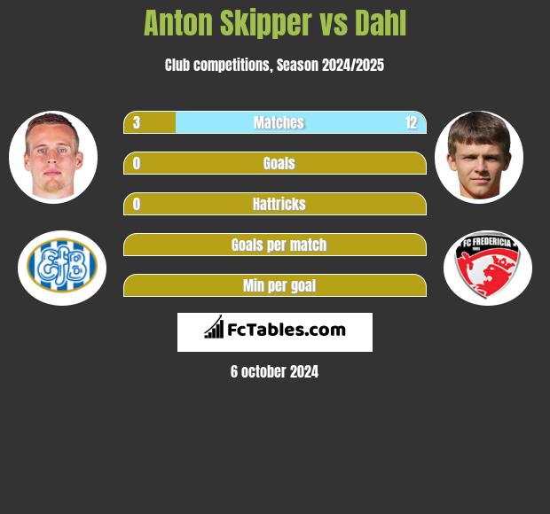 Anton Skipper vs Dahl h2h player stats