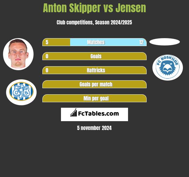 Anton Skipper vs Jensen h2h player stats