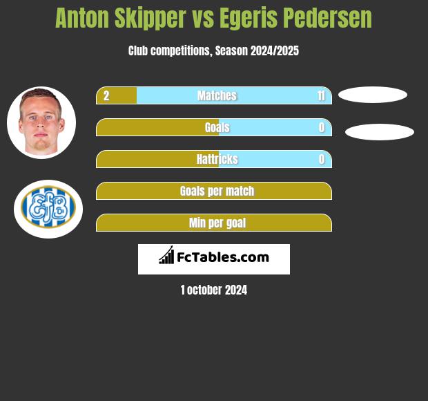 Anton Skipper vs Egeris Pedersen h2h player stats