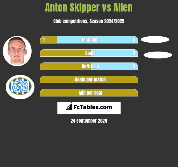 Anton Skipper vs Allen h2h player stats