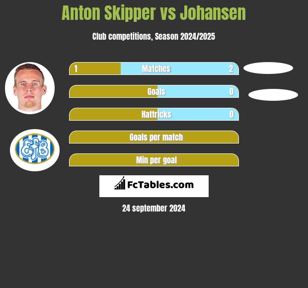 Anton Skipper vs Johansen h2h player stats