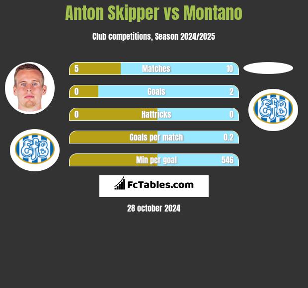 Anton Skipper vs Montano h2h player stats