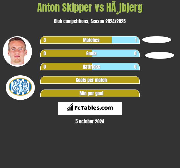 Anton Skipper vs HÃ¸jbjerg h2h player stats