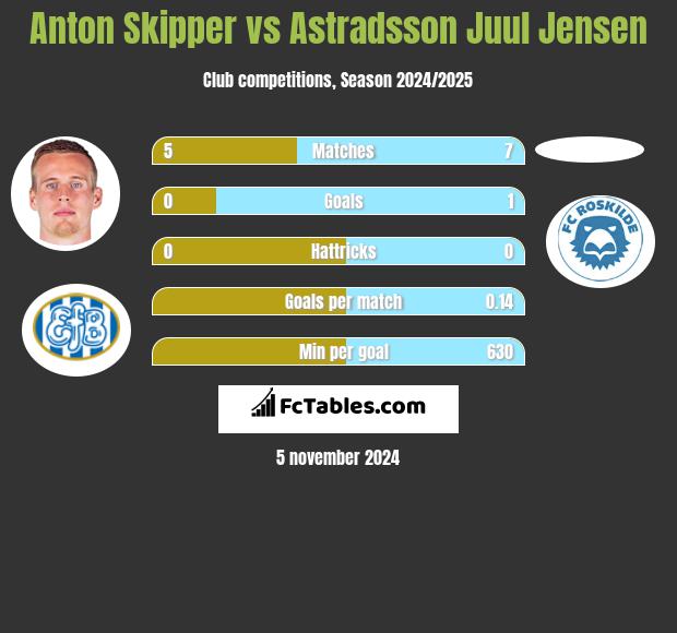 Anton Skipper vs Astradsson Juul Jensen h2h player stats