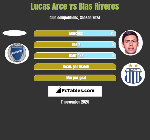 Lucas Arce vs Blas Riveros h2h player stats